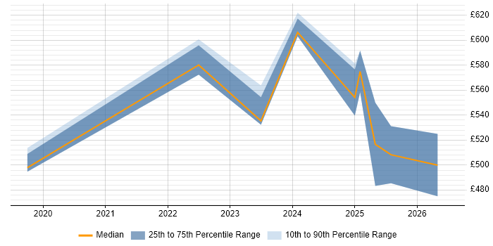 Contractor daily rate distribution trend for jobs in Sheffield citing Apache Airflow