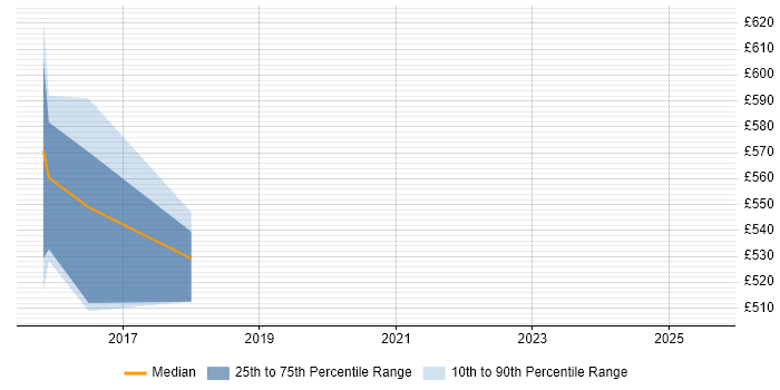 Contractor daily rate distribution trend for jobs in Sheffield citing Apache Pig