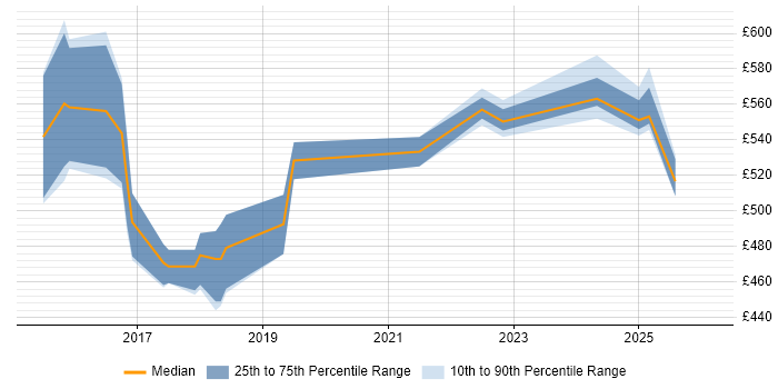 Contractor daily rate distribution trend for jobs in Sheffield citing Apache Spark