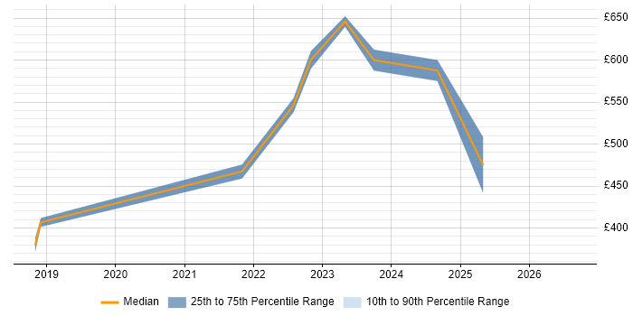 Contractor daily rate distribution trend for jobs in Sheffield citing API Management