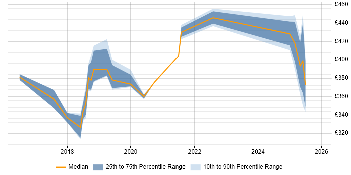 Contractor daily rate distribution trend for jobs in Sheffield citing API Testing