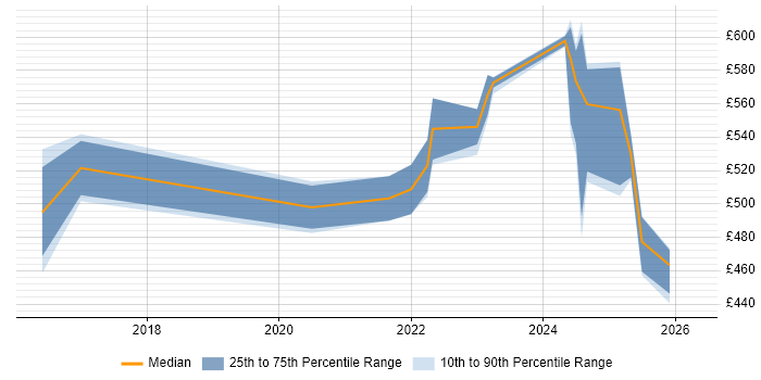 Contractor daily rate distribution trend for jobs in Sheffield citing AppDynamics