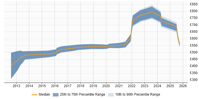 Contractor daily rate distribution trend for jobs in Sheffield citing Application Security