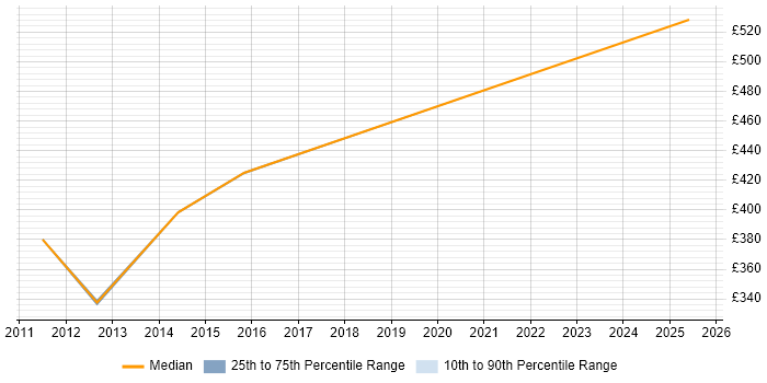 Contractor daily rate distribution trend for jobs in Sheffield citing Application Virtualisation