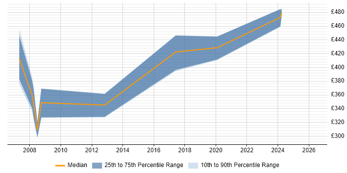 Contractor daily rate distribution trend for Applications Consultant job vacancies in Sheffield