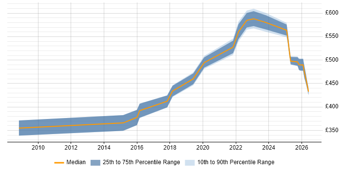 Contractor daily rate distribution trend for jobs in Sheffield citing Architectural Design