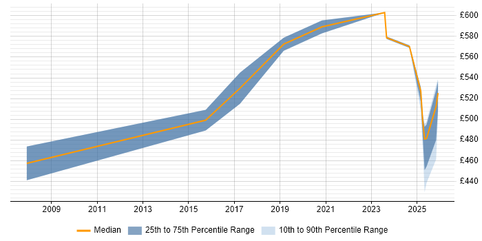 Contractor daily rate distribution trend for jobs in Sheffield citing Architecture Roadmap