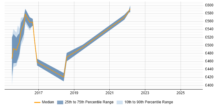 Contractor daily rate distribution trend for jobs in Sheffield citing Artifactory