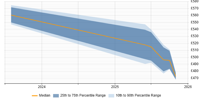 Contractor daily rate distribution trend for Artificial Intelligence Engineer job vacancies in Sheffield