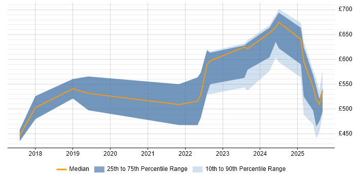Contractor daily rate distribution trend for jobs in Sheffield citing Artificial Intelligence