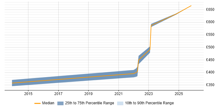 Contractor daily rate distribution trend for jobs in Sheffield citing Aruba