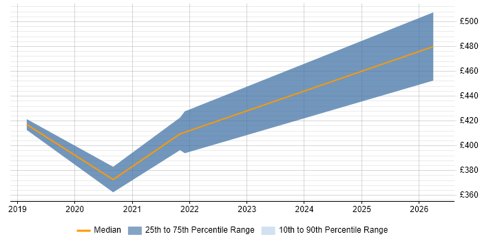 Contractor daily rate distribution trend for jobs in Sheffield citing ASP.NET Core