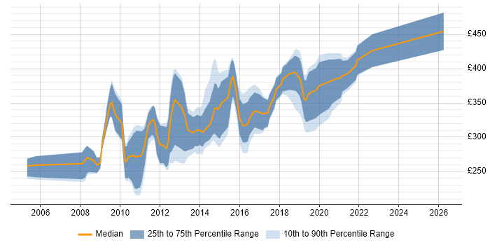 Contractor daily rate distribution trend for jobs in Sheffield citing ASP.NET
