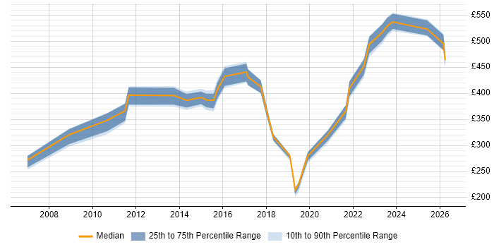 Contractor daily rate distribution trend for jobs in Sheffield citing Asset Management