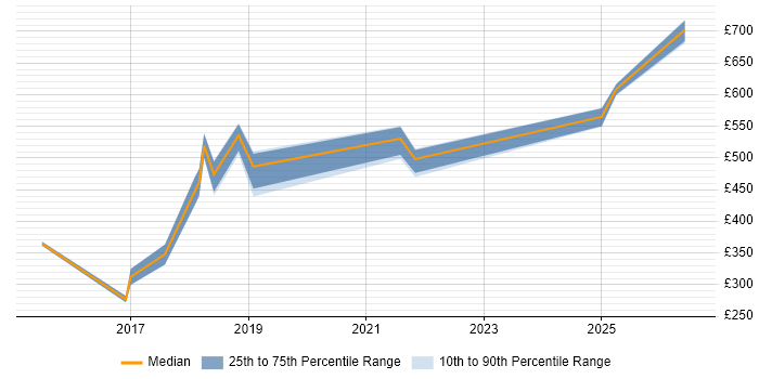 Contractor daily rate distribution trend for jobs in Sheffield citing Atlassian