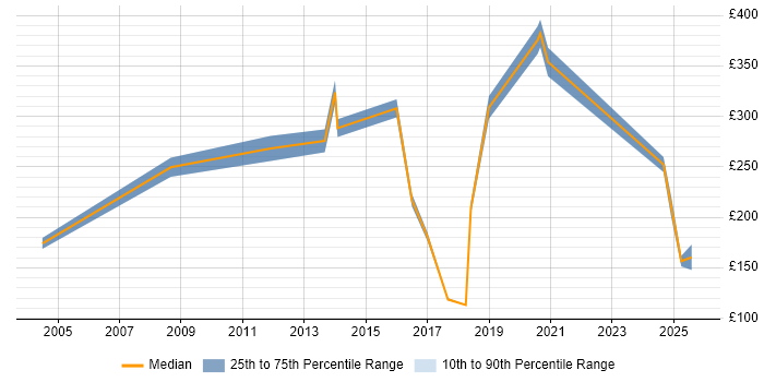 Contractor daily rate distribution trend for jobs in Sheffield citing ATM
