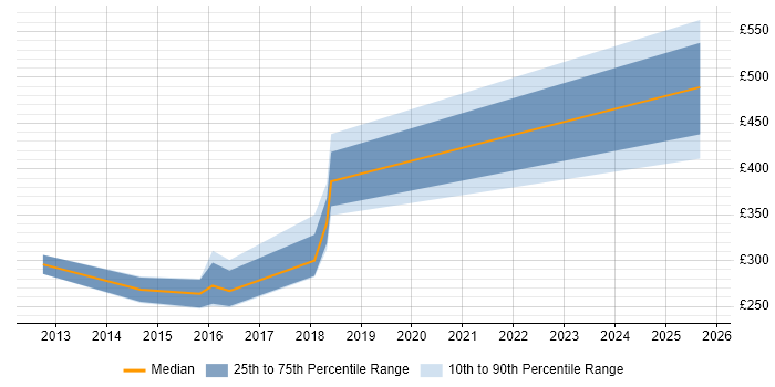 Contractor daily rate distribution trend for Author job vacancies in Sheffield