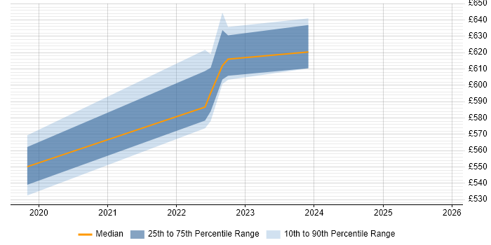 Contractor daily rate distribution trend for jobs in Sheffield citing Auto-Scaling