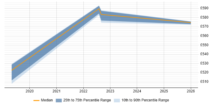 Contractor daily rate distribution trend for Automation Architect job vacancies in Sheffield