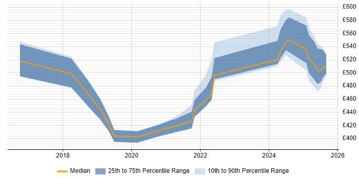 Contractor daily rate distribution trend for Automation Engineer job vacancies in Sheffield