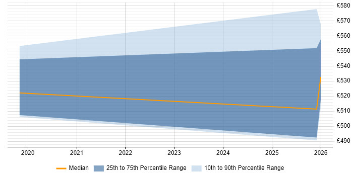 Contractor daily rate distribution trend for Automation Test Lead job vacancies in Sheffield