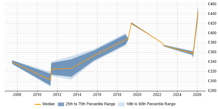 Contractor daily rate distribution trend for jobs in Sheffield citing Availability Management
