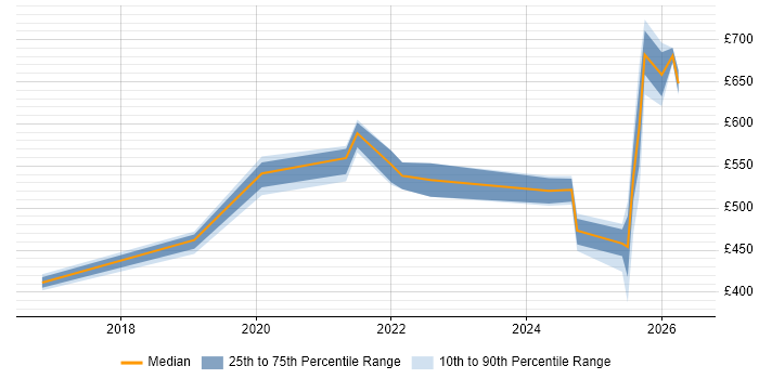Contractor daily rate distribution trend for jobs in Sheffield citing AWS Certification