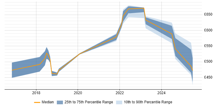 Contractor daily rate distribution trend for jobs in Sheffield citing AWS CloudFormation Contractor daily rate distribution trend for jobs in Sheffield citing AWS CloudFormation