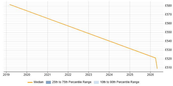 Contractor daily rate distribution trend for AWS Consultant job vacancies in Sheffield