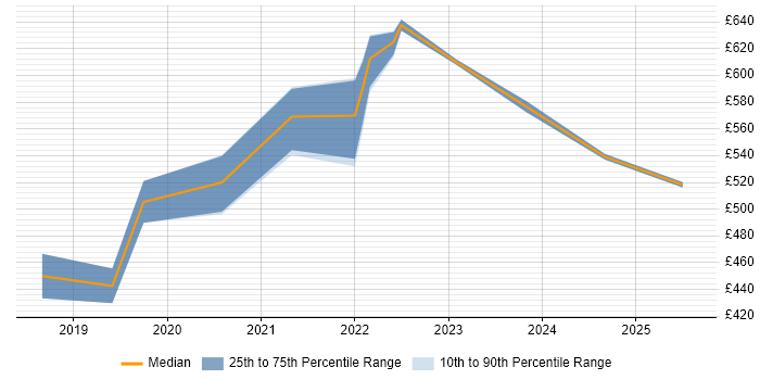 Contractor daily rate distribution trend for jobs in Sheffield citing AWS Lambda Contractor daily rate distribution trend for jobs in Sheffield citing AWS Lambda