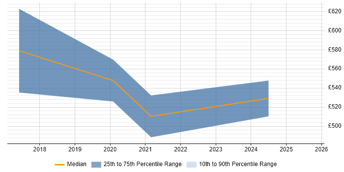 Contractor daily rate distribution trend for AWS Solution Architect job vacancies in Sheffield Contractor daily rate distribution trend for AWS Solution Architect job vacancies in Sheffield