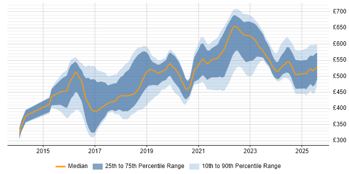 Contractor daily rate distribution trend for jobs in Sheffield citing AWS