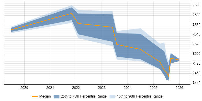 Contractor daily rate distribution trend for jobs in Sheffield citing Azure AKS