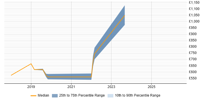 Contractor daily rate distribution trend for Azure Architect job vacancies in Sheffield