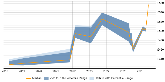 Contractor daily rate distribution trend for jobs in Sheffield citing Azure Certification