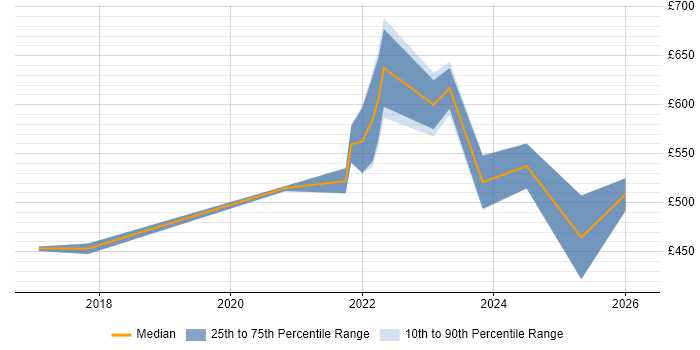 Contractor daily rate distribution trend for jobs in Sheffield citing Azure Data Factory