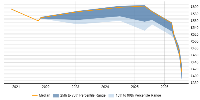 Contractor daily rate distribution trend for jobs in Sheffield citing Azure Databricks
