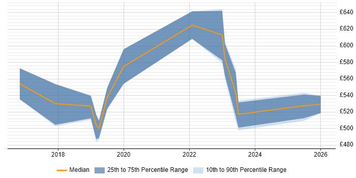 Contractor daily rate distribution trend for Azure DevOps Engineer job vacancies in Sheffield