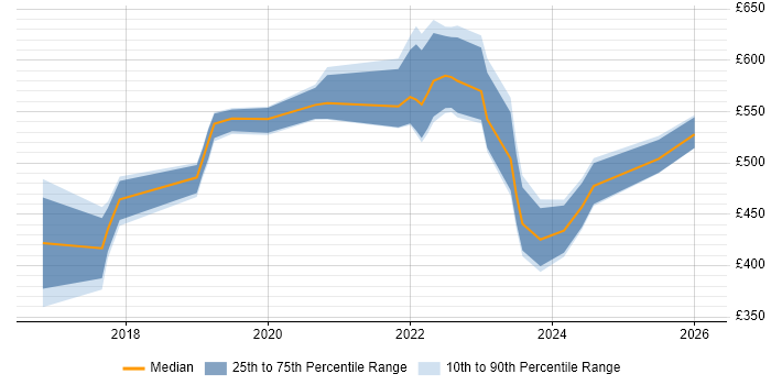 Contractor daily rate distribution trend for Azure Engineer job vacancies in Sheffield