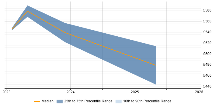 Contractor daily rate distribution trend for jobs in Sheffield citing Azure Logic Apps