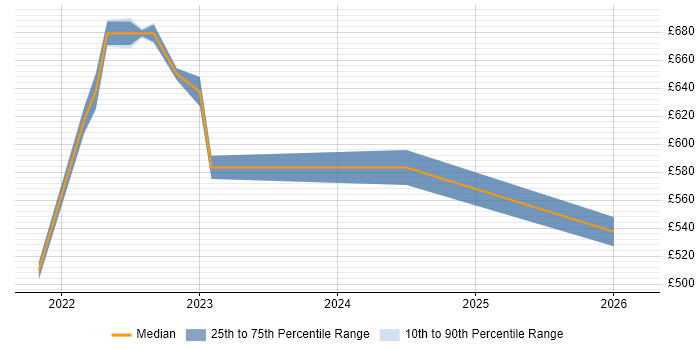 Contractor daily rate distribution trend for jobs in Sheffield citing Azure Monitor