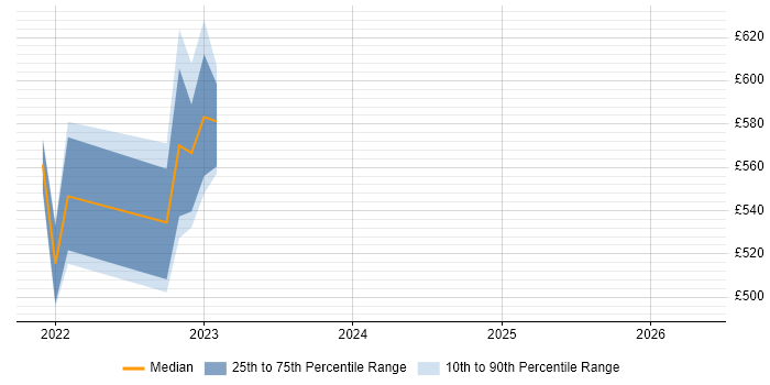 Contractor daily rate distribution trend for jobs in Sheffield citing Azure Sentinel