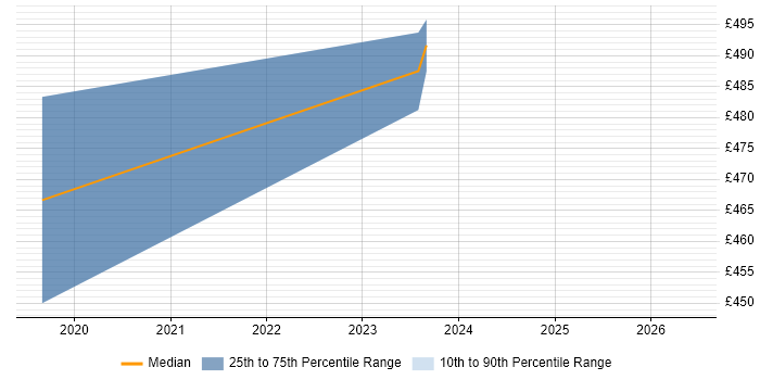 Contractor daily rate distribution trend for Azure Specialist job vacancies in Sheffield