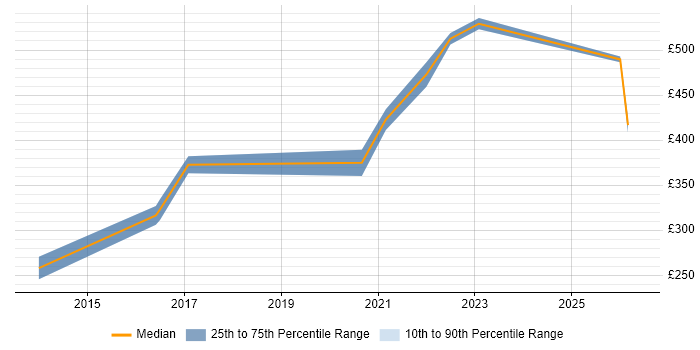 Contractor daily rate distribution trend for jobs in Sheffield citing Azure SQL Database