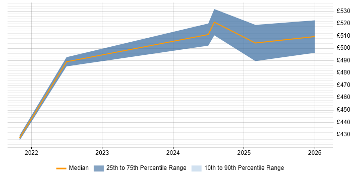 Contractor daily rate distribution trend for jobs in Sheffield citing Azure Storage
