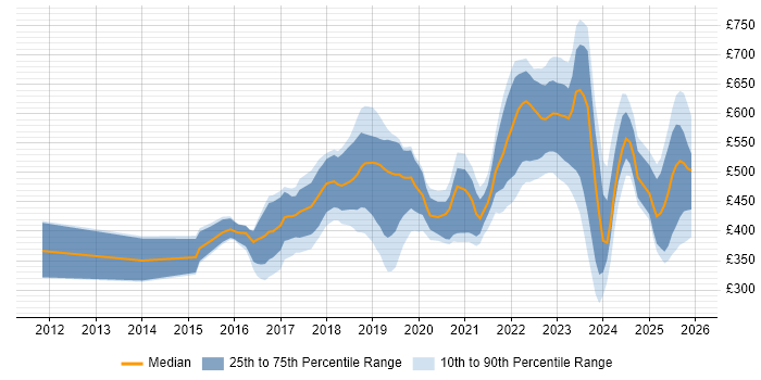 Contractor daily rate distribution trend for jobs in Sheffield citing Azure