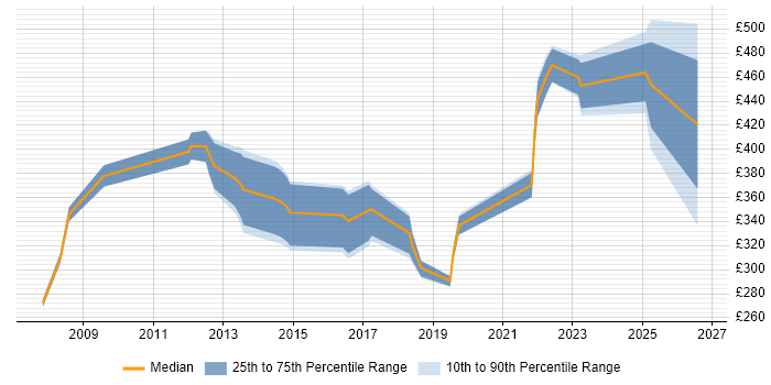 Contractor daily rate distribution trend for jobs in Sheffield citing Back Office