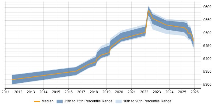 Contractor daily rate distribution trend for jobs in Sheffield citing Backlog Management
