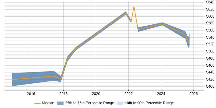 Contractor daily rate distribution trend for jobs in Sheffield citing Backlog Prioritisation