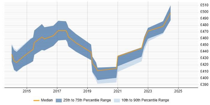 Contractor daily rate distribution trend for Banking Project Manager job vacancies in Sheffield